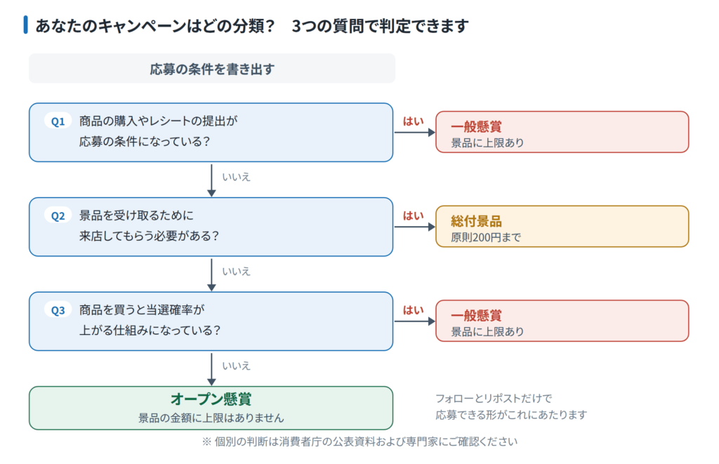 SNSキャンペーンの景品分類を3つの質問で判定するフローチャート。購入が条件なら一般懸賞、来店受け取りなら総付景品、当選確率の優遇があれば一般懸賞、いずれも該当しなければオープン懸賞