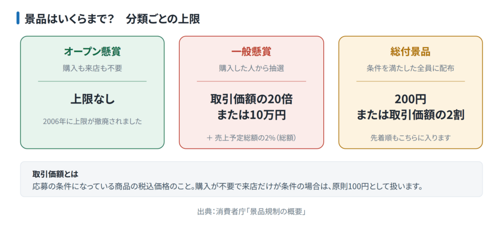 オープン懸賞は上限なし、一般懸賞は取引価額の20倍または10万円かつ売上予定総額の2%、総付景品は200円または取引価額の2割という景品の上限額をまとめた図