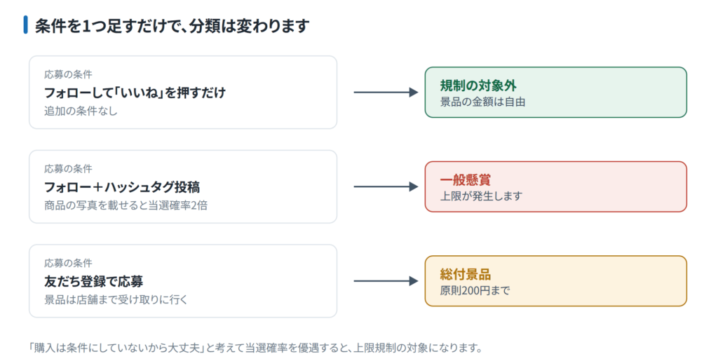 応募条件を1つ足すだけで分類が変わる3つのケース。いいねのみは規制対象外、商品写真で当選確率2倍は一般懸賞、店舗での景品受け取りは総付景品になる