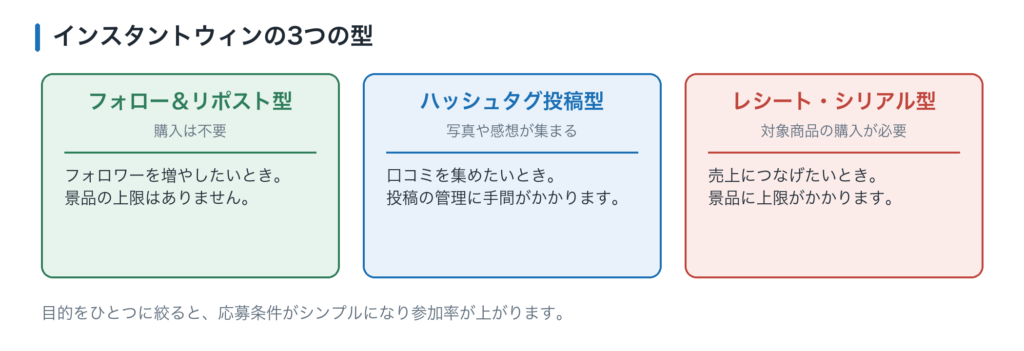 インスタントウィンの3つの型。フォロー＆リポスト型は購入不要で景品上限なし、ハッシュタグ投稿型は口コミが集まる、レシート・シリアル型は購入が必要で景品に上限がかかる