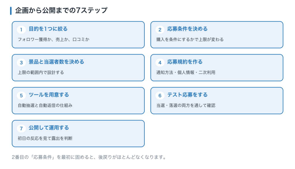 インスタントウィン実施の7ステップ。目的を絞る、応募条件を決める、景品と当選者数を決める、応募規約を作る、ツールを用意する、テスト応募をする、公開して運用する