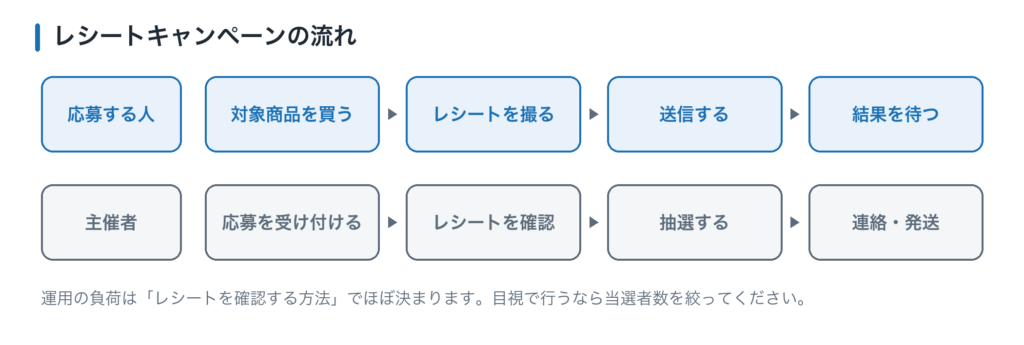 レシートキャンペーンの流れ。応募者は対象商品を買いレシートを撮って送信し結果を待つ。主催者は応募を受け付けレシートを確認し抽選して連絡・発送する