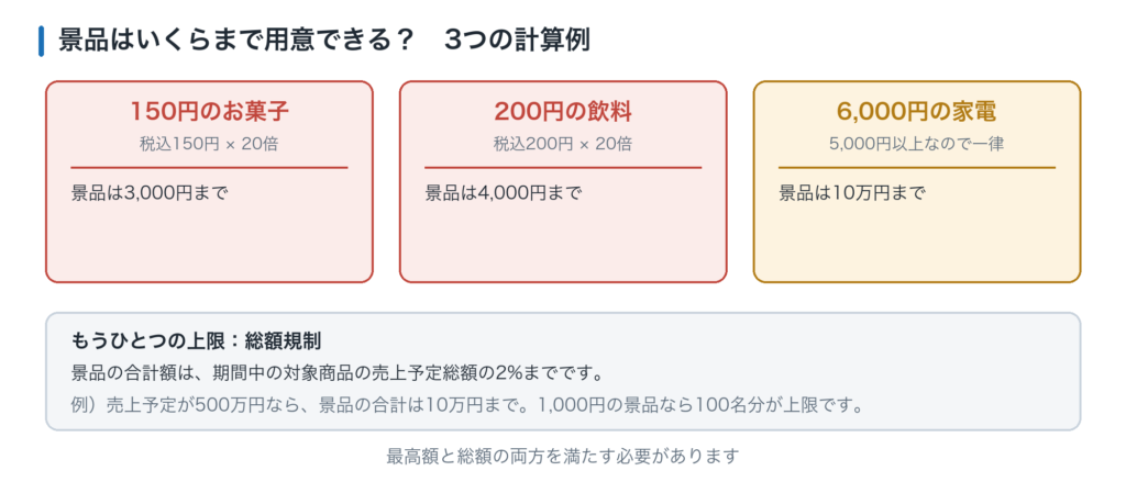 レシートキャンペーンの景品上限の計算例。150円のお菓子なら3000円まで、200円の飲料なら4000円まで、6000円の家電なら10万円まで。あわせて景品の合計額は売上予定総額の2%まで