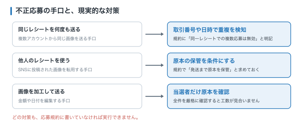不正応募の3つの手口と対策。同じレシートの使い回しは取引番号で重複検知、他人のレシートの使用は原本保管を条件にする、加工した画像は当選者だけ原本を確認する