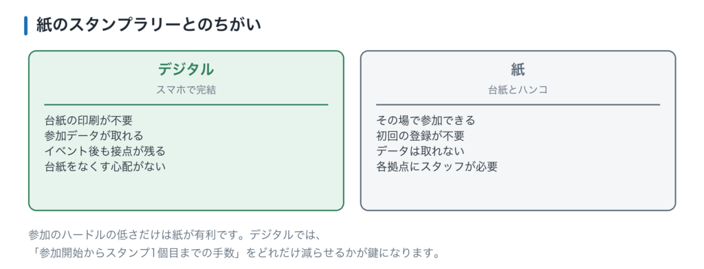 デジタルと紙のスタンプラリーの比較。デジタルは台紙印刷が不要でデータが取れイベント後も接点が残る。紙はその場で参加でき初回登録が不要だがデータは取れない