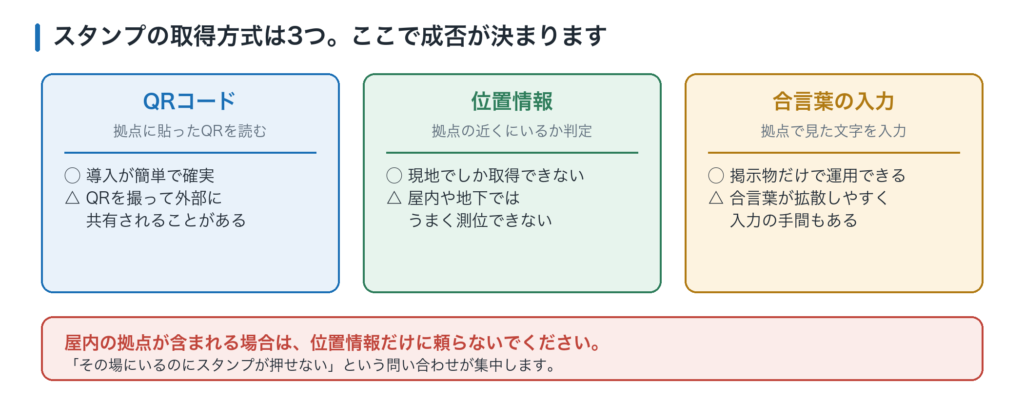 スタンプ取得方式の比較。QRコードは導入が簡単だが外部共有のリスク、位置情報は現地限定だが屋内で測位が不安定、合言葉入力は設備不要だが拡散しやすい