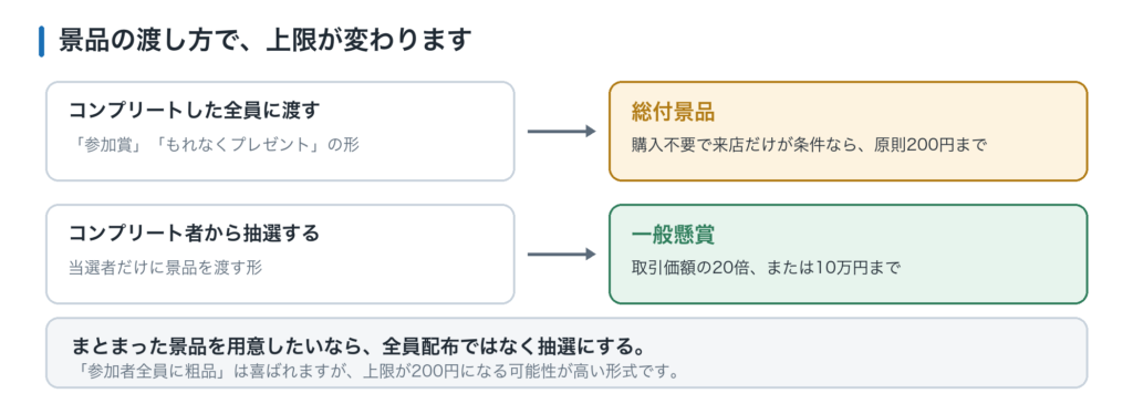 スタンプラリーの景品ルール。コンプリート者全員に渡すと総付景品で原則200円まで、抽選で当選者を決めると一般懸賞で取引価額の20倍または10万円まで