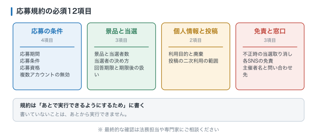 応募規約の必須12項目を、応募の条件・景品と当選・個人情報と二次利用・免責と問い合わせの4グループに整理した図