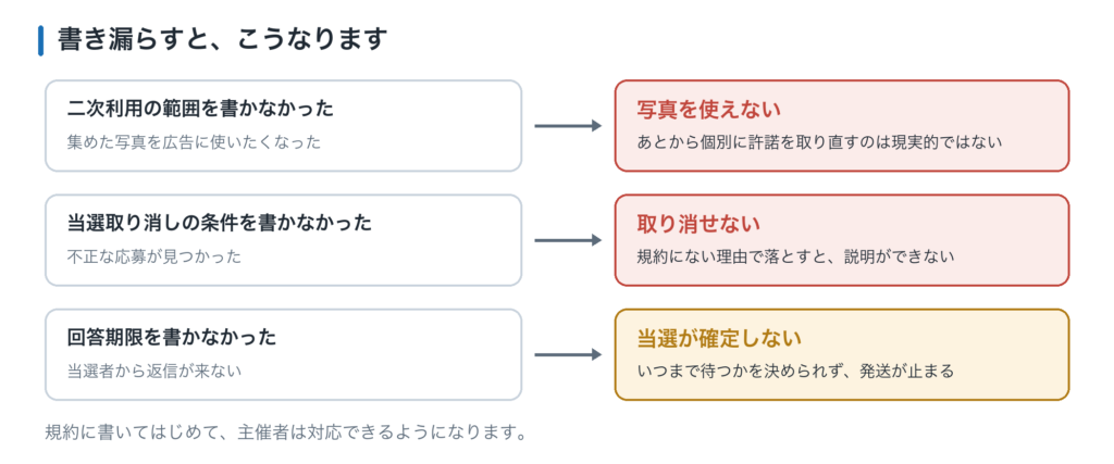 書き漏れると困る3項目。二次利用を書かないと写真を使えない、当選取り消しを書かないと不正に対応できない、回答期限を書かないと当選が確定しない