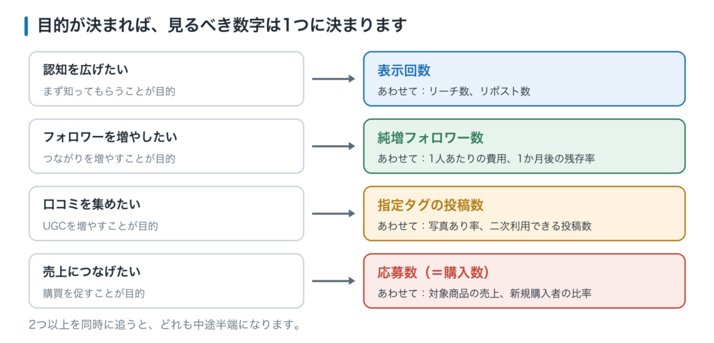 目的別のKPI一覧。認知拡大は表示回数、フォロワー増加は純増フォロワー数、口コミ収集は指定タグの投稿数、売上貢献は応募数を主指標にする