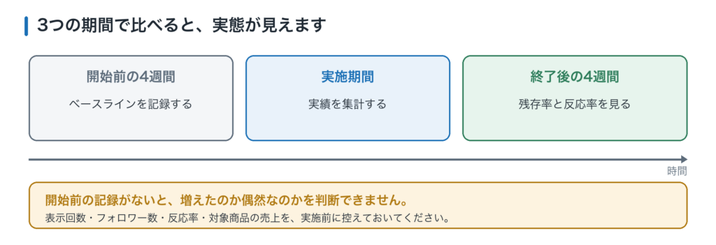効果測定は開始前4週間・実施期間・終了後4週間の3つの期間で比較する。開始前の記録がないと増えたのか偶然なのか判断できない