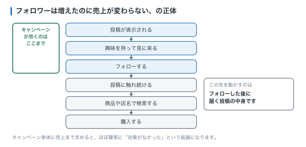 投稿の表示からフォロー、投稿への接触、検索、購入までの段階図。キャンペーンが効くのはフォローまでで、その先を動かすのはフォロー後に届く投稿の中身