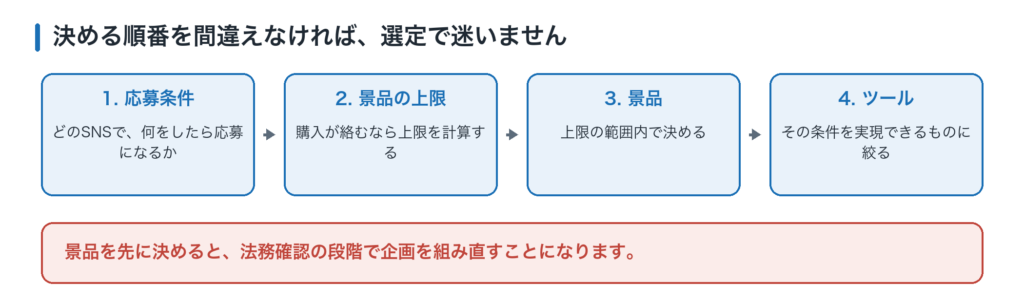 ツール選定の順番。1応募条件を決める、2景品の上限を確認する、3景品を決める、4ツールを選ぶ。景品を先に決めると企画の組み直しになる