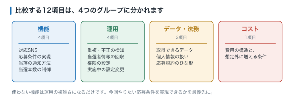 ツール比較の12項目を機能4項目、運用4項目、データ・法務3項目、コスト1項目の4グループに整理した図