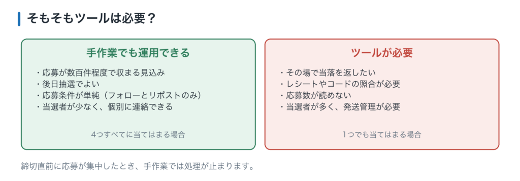 ツールの要否判定。応募が数百件で後日抽選かつ条件が単純なら手作業可能。その場で当落を返す、レシート照合が必要、応募数が読めない場合はツールが必要