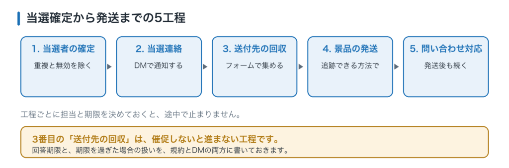 当選者対応の5工程。当選者の確定、当選連絡、送付先の回収、景品の発送、問い合わせ対応