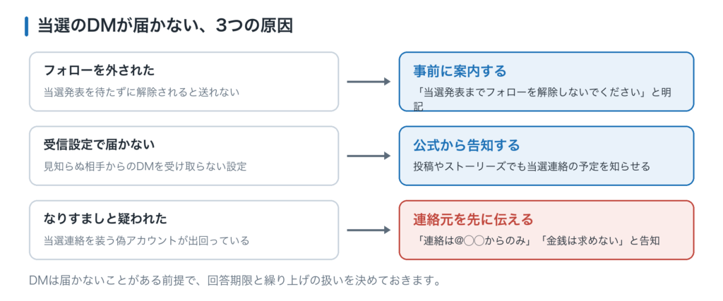 当選のDMが届かない3つの原因と対策。フォローを外された、DMの受信設定、なりすましと疑われた