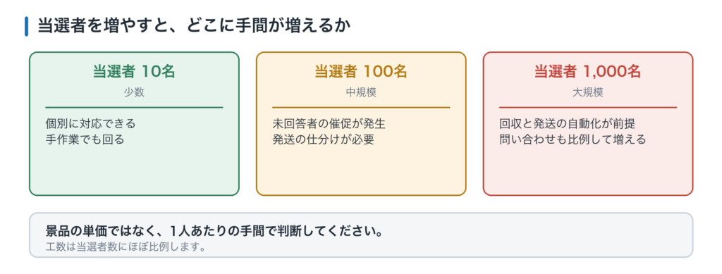 当選者数が増えると、当選連絡・送付先回収・発送・問い合わせの工数が比例して増える。景品単価だけで判断しない