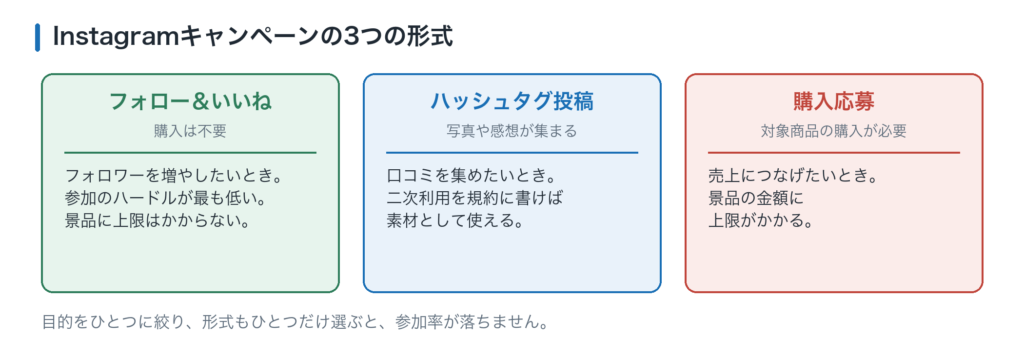 Instagramキャンペーンの3形式。フォロー&いいね型はフォロワー獲得向き、ハッシュタグ投稿型は口コミ収集向き、購入応募型は売上向き
