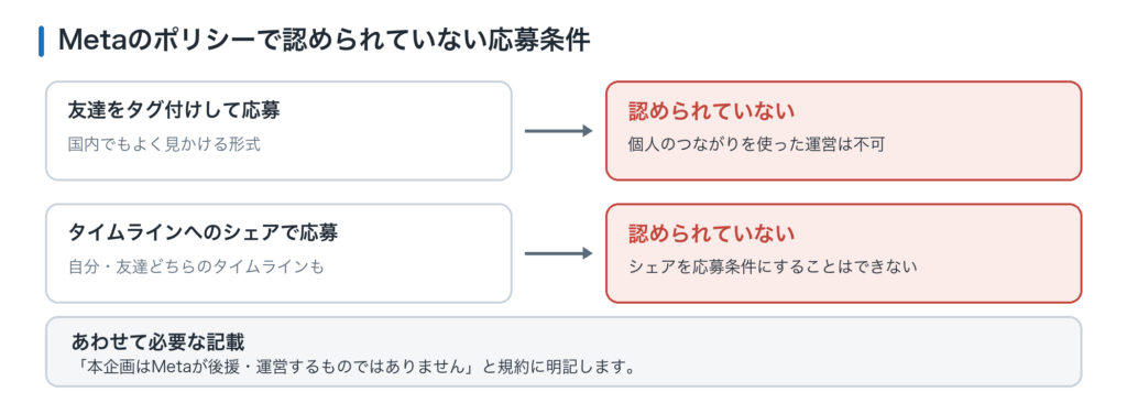 Metaのポリシーで認められていない応募条件。友達をタグ付けして応募、自分のタイムラインにシェアして応募、友達のタイムラインにシェアで応募