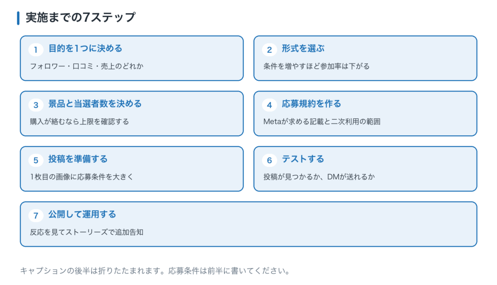 Instagramキャンペーン実施の7ステップ。目的を決める、形式を選ぶ、景品を決める、規約を作る、投稿を準備、テスト、公開と運用