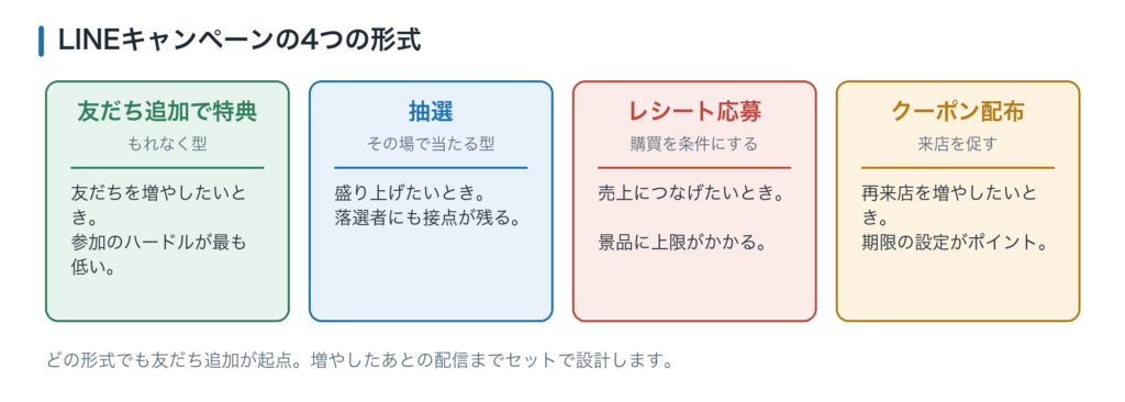 LINEキャンペーンの4形式。友だち追加で特典、抽選、レシート応募、クーポン配布
