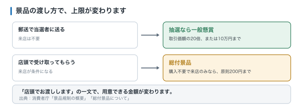 LINEキャンペーンの景品上限。郵送で全員配布なら制限は緩いが、店舗での受け取りが条件だと総付景品で原則200円まで