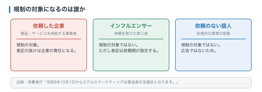 ステマ規制の対象。規制されるのは商品やサービスを供給する事業者で、依頼を受けたインフルエンサー側は対象外