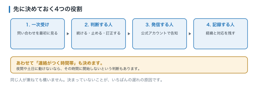 トラブル対応の体制。一次受け、判断する人、対外的に発信する人、記録する人の4役を事前に決めておく