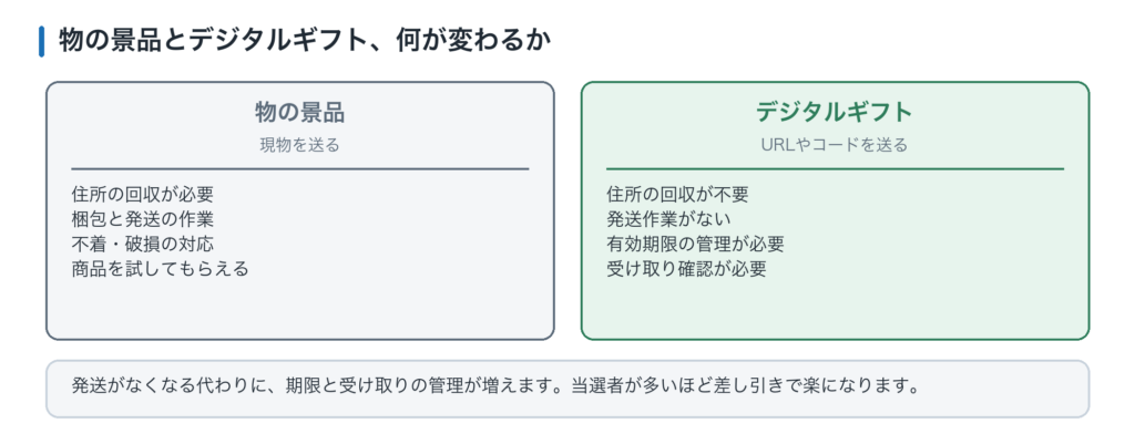 物の景品とデジタルギフトの比較。住所回収、梱包発送、不着対応が不要になる一方で、有効期限と受け取り確認の管理が必要になる