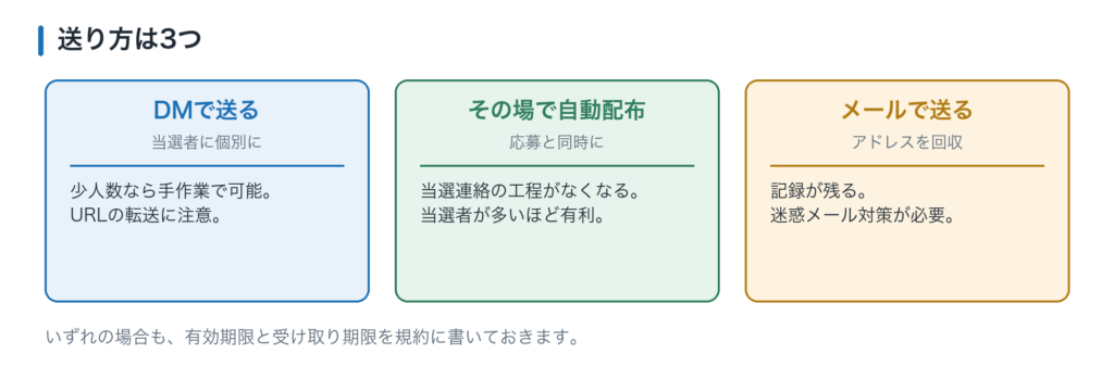 デジタルギフトの送り方3パターン。DMでURLを送る、その場で自動配布、メールで送る