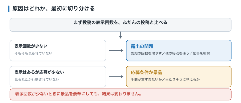 応募が集まらない原因の切り分け。表示回数が少ないなら露出、表示はあるが応募が少ないなら応募条件か景品