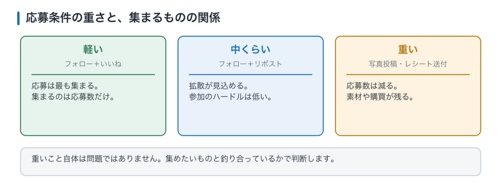 応募条件の手間の比較。フォローといいねは軽い、リポストは中程度、ハッシュタグ投稿やレシート送付は重い
