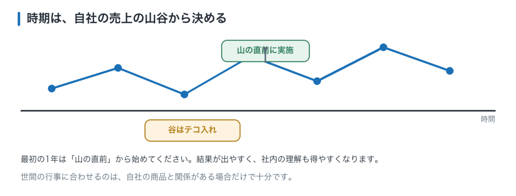 実施時期の決め方。売上が上がる時期の直前に実施し、落ち込む時期にはテコ入れを行う