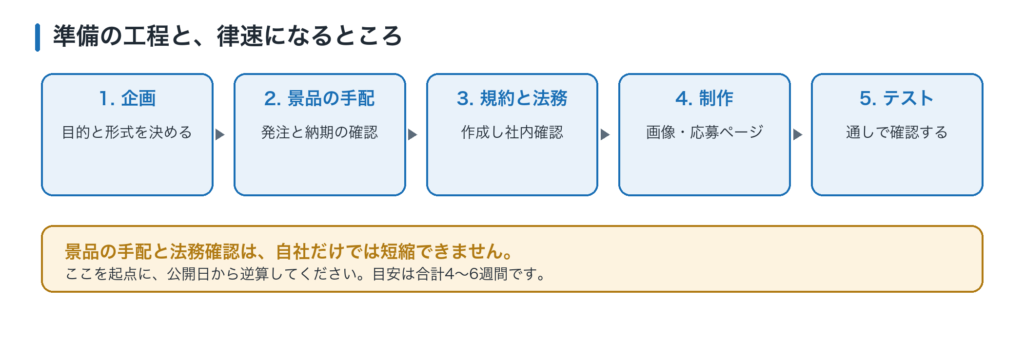 キャンペーン準備の工程と期間。企画・景品の手配・規約と法務確認・制作・テストで、合計4〜6週間が目安