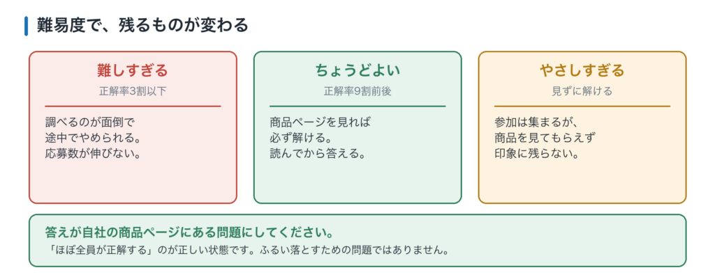 クイズの難易度と結果の関係。難しすぎると離脱、やさしすぎると印象に残らない、9割が正解する難易度が適切