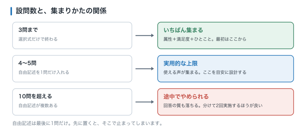 アンケートの設問数と回答の関係。3問なら負担が軽い、5問が上限、10問を超えると途中離脱が増える