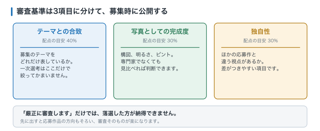 審査基準を3項目に分ける。テーマとの合致、写真としての完成度、独自性。配点も先に公開する
