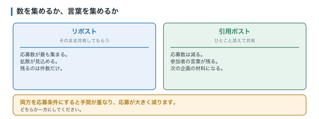 リポストと引用ポストの違い。リポストは応募数が集まる、引用ポストは参加者の言葉が集まる