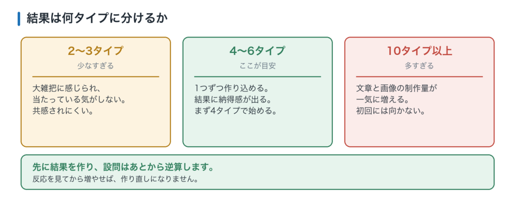 診断結果のタイプ数の目安。2つでは大雑把、4つから6つが適切、10以上は制作の負担が大きい