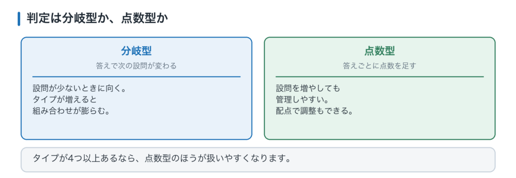 診断の判定方式の比較。分岐型は設計が単純、点数型は設問を増やしやすい