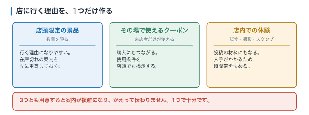 来店の理由の作り方。店頭限定の景品、その場で使えるクーポン、店内での体験の3つ