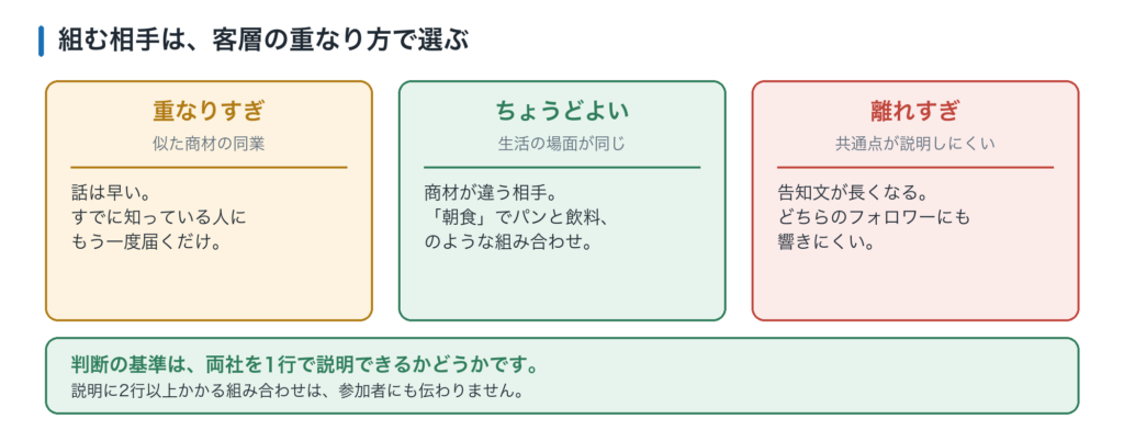 コラボ相手の選び方。客層が重なりすぎると新規に届かず、離れすぎると興味を持たれない