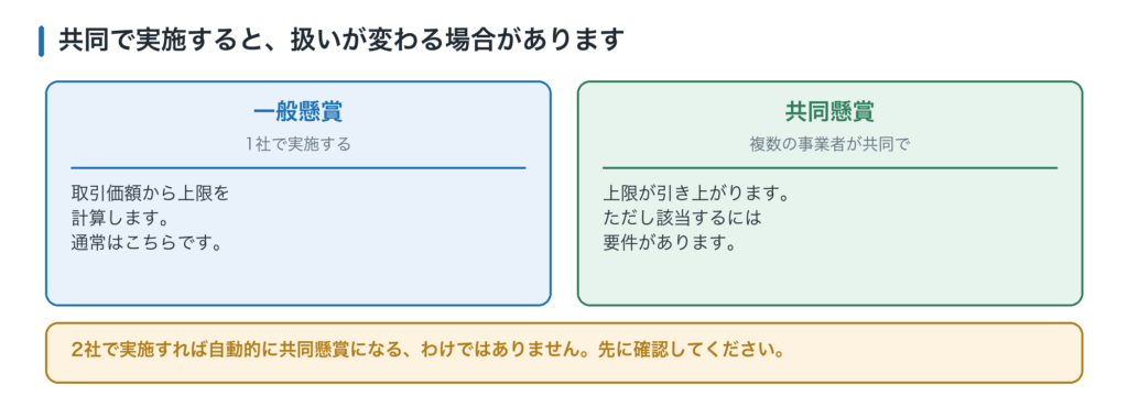 一般懸賞と共同懸賞の違い。共同懸賞は上限が30万円まで引き上がる