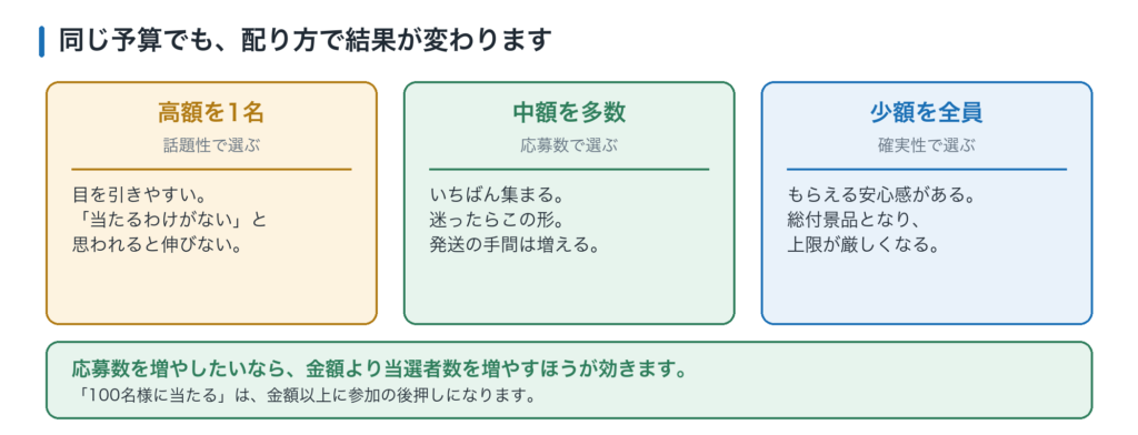 景品の配分。高額1名は話題性、中額を多数は応募数、少額を全員は確実性。目的によって選ぶ