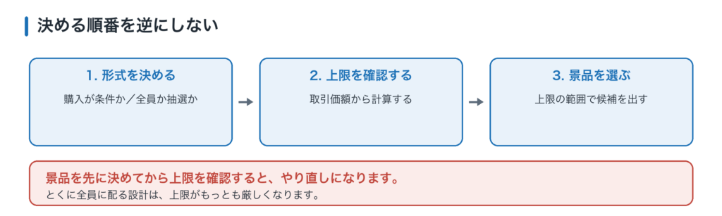 景品を決める順番。先に形式と上限を確認し、そのあとで景品を選ぶ
