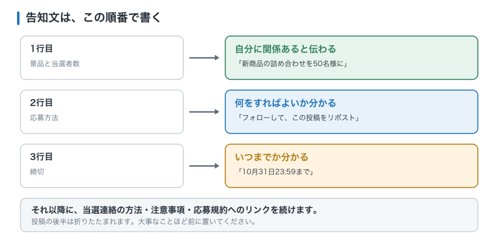 告知文の順番。1行目に景品と当選者数、2行目に応募方法、3行目に締切、最後に注意事項