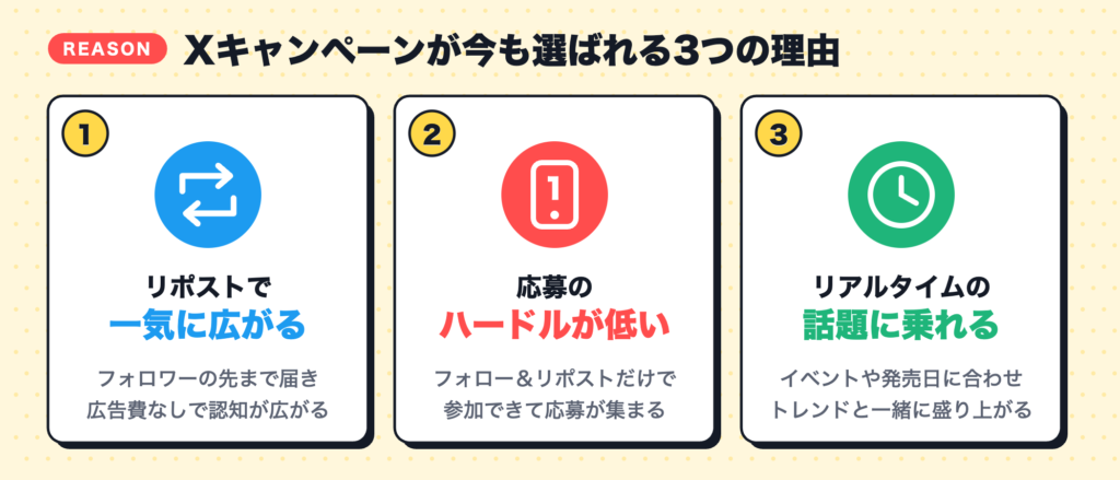 Xキャンペーンが今も選ばれる3つの理由。リポストで一気に広がる、応募のハードルが低い、リアルタイムの話題に乗れる