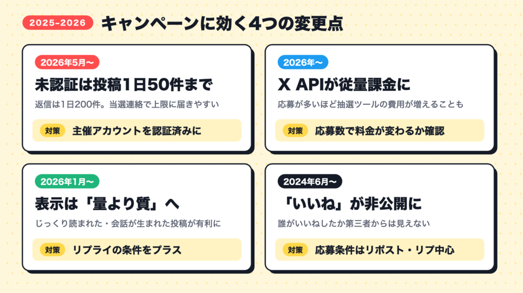 2025〜2026年のXの変更点4つ。未認証アカウントは投稿1日50件まで、X APIが従量課金に、表示は量より質へ、いいねが非公開に。それぞれの対策