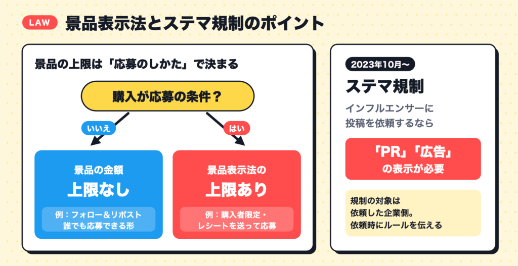 景品表示法とステマ規制のポイント。購入が応募条件でなければ景品の金額に上限なし、購入が条件なら景品表示法の上限あり。インフルエンサーに依頼する投稿はPR表示が必要